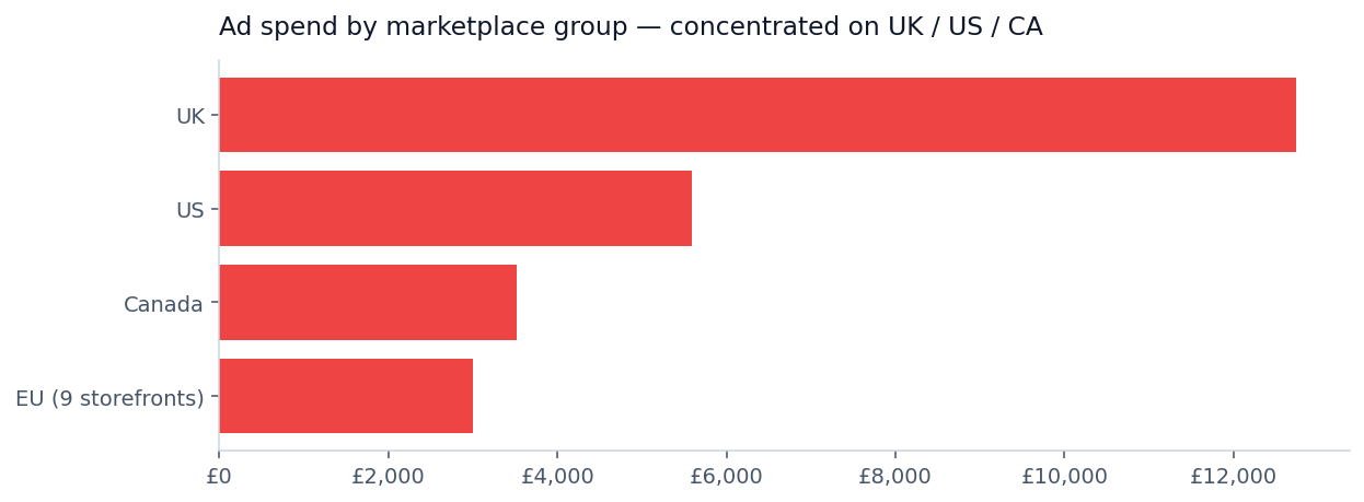 Ad spend by marketplace