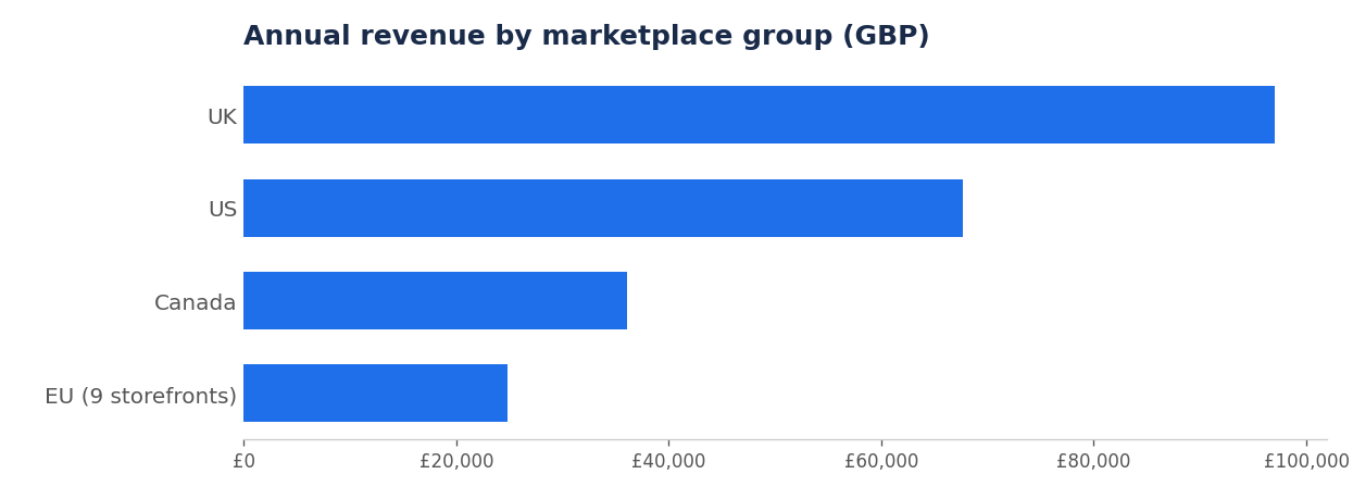Revenue by marketplace