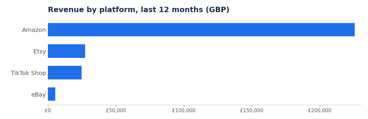 Revenue by platform, last 12 months