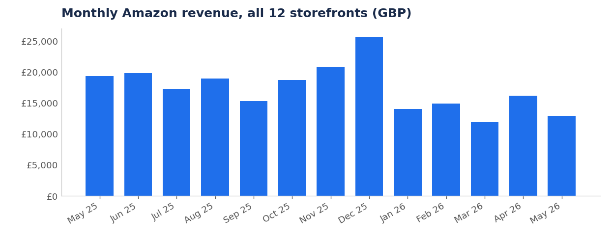 Monthly Amazon revenue across all 12 storefronts